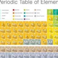 A Chart Which S All Of The Known Elements