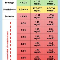 A1c And Glucose Levels Chart