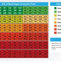 A1c Average Blood Glucose Chart