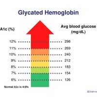A1c Blood Glucose Level Chart