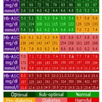 A1c Blood Glucose Levels Chart