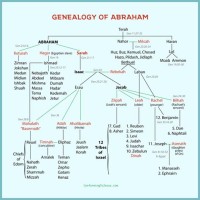 Abraham Family Tree Chart