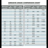 Abrasive Grit Size Conversion Chart