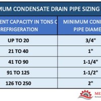 Ac Condensate Drain Pipe Sizing Chart