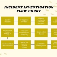 Accident Incident Investigation Flow Chart