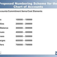 Account Numbers For Chart Of Accounts