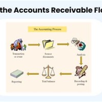 Accounting Process Flowchart Accounts Receivable