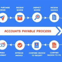 Accounts Payable Accounting Process Flow Charts
