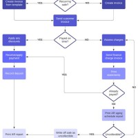 Accounts Receivable Collection Process Flow Chart