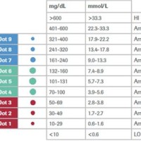 Accu Chek Instant Reading Chart