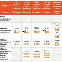 Acetaminophen Dose Chart For Infants