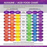 Acid Alkaline Food Chart Ph Balance