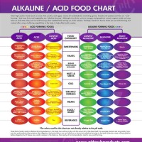 Acid Alkaline Food Chart Printable