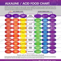 Acid Alkaline Food Chart Uk