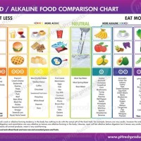 Acid Alkaline Food Chart