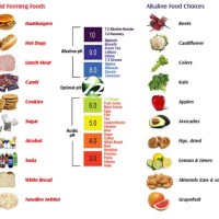 Acid Base Food Chart