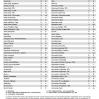 Acrylic Chemical Patibility Chart