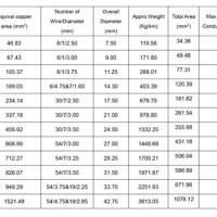 Acsr Wire Diameter Chart