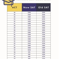 Act And Sat Parison Chart