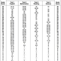 Act English Test Score Chart