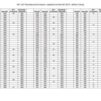 Act Score Chart Percentile