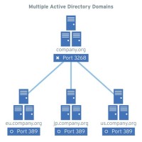 Active Directory Anization Chart