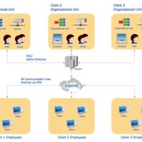 Active Directory Group Chart