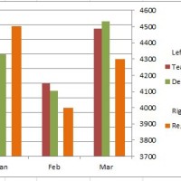 Add Secondary Axis To Bar Chart Excel 2010