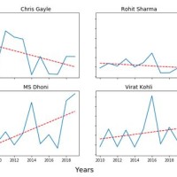 Add Trendline To Bar Chart Python