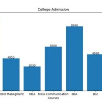 Add Values On Top Of Bar Chart Python