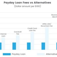 Advance America Loan Chart