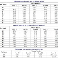 Af Military Pay Chart 2018