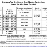 Affordable Care Act Tax Credit Chart