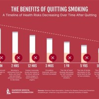 After Quitting Smoking Chart