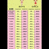 Age And Height Wise Weight Chart