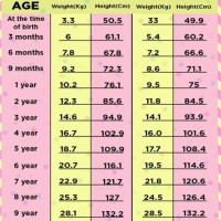 Age Based Weight Chart