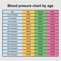 Age Group Wise Blood Pressure Chart