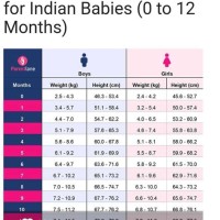 Age Height Weight Chart For Indian Female In Kgs