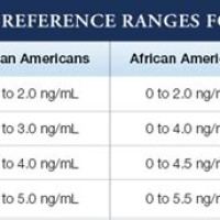 Age Specific Psa Chart