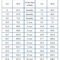 Age Wise Height Weight Chart For Child