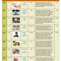 Ages And Ses Of Development Chart