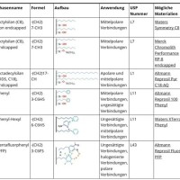 Agilent Hplc Column Equivalent Chart