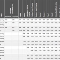 Air Canada Aeroplan Redemption Chart