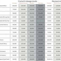 Air Canada Mileage Accrual Chart 2021