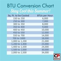 Air Conditioner Btu Chart