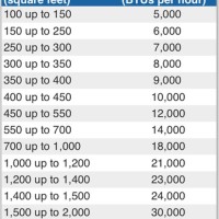 Air Conditioner Btu Per Square Foot Chart