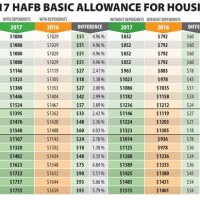 Air Force Bah Pay Chart 2017