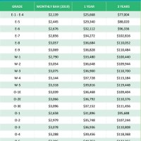 Air Force Bah Pay Chart 2019