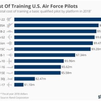 Air Force Pilot Salary Chart