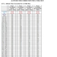 Air Force Pt Chart Male 30